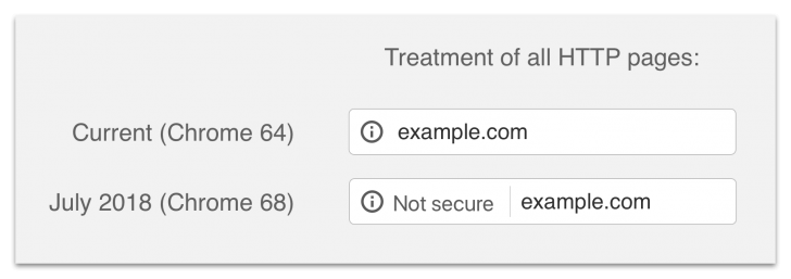 A partir de julho de 2018, todas as páginas HTTP terão o aviso de "Não seguro" no Chrome