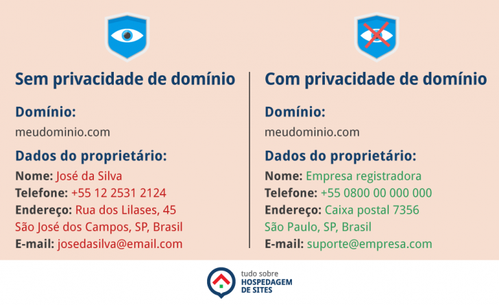Exemplo de consulta Whois com e sem privacidade de domínio
