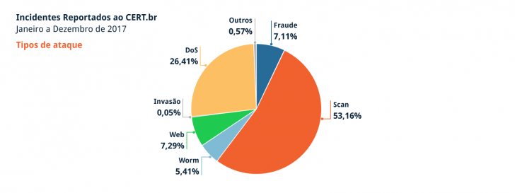 Gráfico de incidentes reportados ao CERT.br em 2017