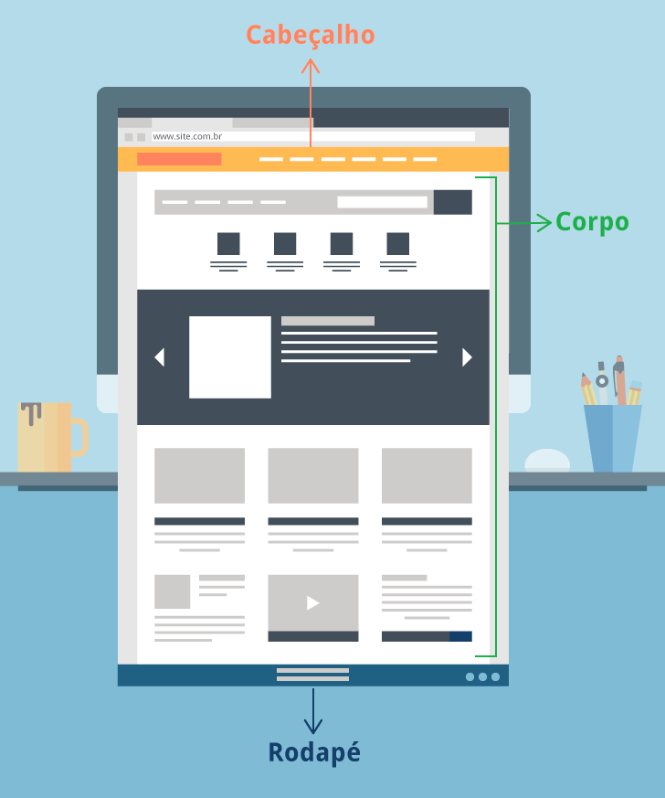 Partes de um site: cabeçalho, corpo e rodapé