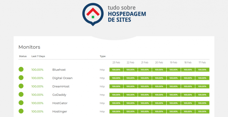 Exemplo de página pública de monitoramento fornecida pelo UptimeRobot