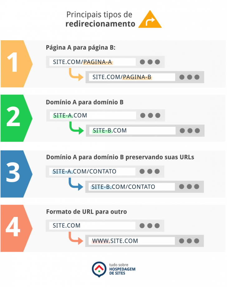 Tipos de redirecionamento mais comuns