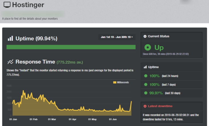Monitoramento de uptime de um site hospedado na Hostinger - janeiro a junho de 2019