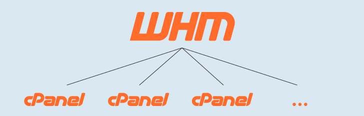 Gráfico exibindo o logotipo do WHM com linhas ligando-o a diversos logotipos do cPanel, de menor tamanho, na parte inferior da imagem