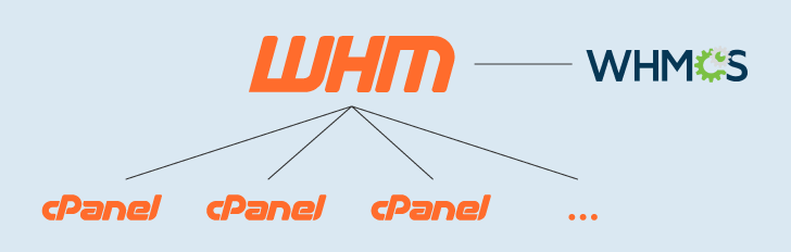 Gráfico exibindo o logotipo do WHM com linhas ligando-o a diversos logotipos do cPanel, de menor tamanho, na parte inferior da imagem. Ao lado do logotipo do WHM, há o logotipo do WHMCS, no topo da imagem.